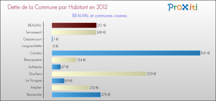 Dette par habitant de la commune en 2012 pour BEAUVAL et les communes proches Comparaison de la dette par habitant de la commune en 2012 pour BEAUVAL et les communes voisines