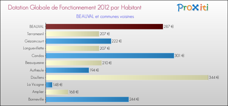 Montant des dotations globales de fonctionnement DGF par Habitant pour BEAUVAL et les communes proches Comparaison des des dotations globales de fonctionnement DGF par habitant pour BEAUVAL et les communes voisines