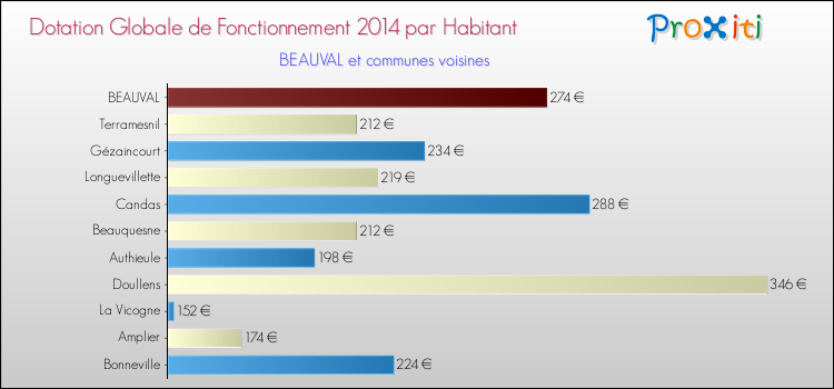Montant des dotations globales de fonctionnement DGF par Habitant pour BEAUVAL et les communes proches en 2014. Comparaison des des dotations globales de fonctionnement DGF par habitant pour BEAUVAL et les communes voisines en 2014.