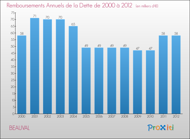 Evolution de l'annuité de la dette pour la commune de BEAUVAL de 2000 à 2012 Annuités de la dette pour BEAUVAL de 2000 à 2012