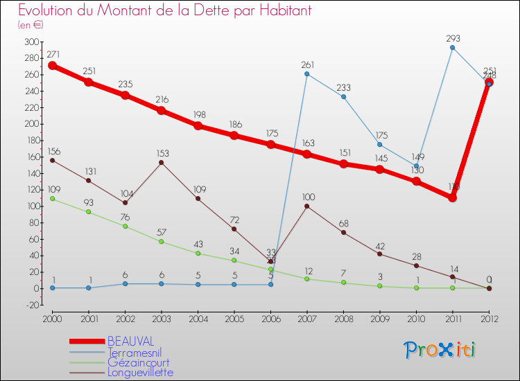 Evolution de la dette par habitant pour la commune de BEAUVAL et les communes proches de 2000 à 2012 Comparaison de la dette par habitant pour BEAUVAL et les communes voisines de 2000 à 2012