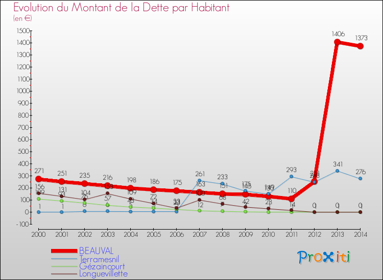 Evolution de la dette par habitant pour la commune de BEAUVAL et les communes proches de 2000 à 2014 Comparaison de la dette par habitant pour BEAUVAL et les communes voisines de 2000 à 2014