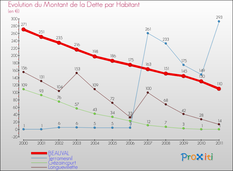 Evolution de la dette par habitant pour la commune de BEAUVAL et les communes proches Comparaison de la dette par habitant pour BEAUVAL et les communes voisines