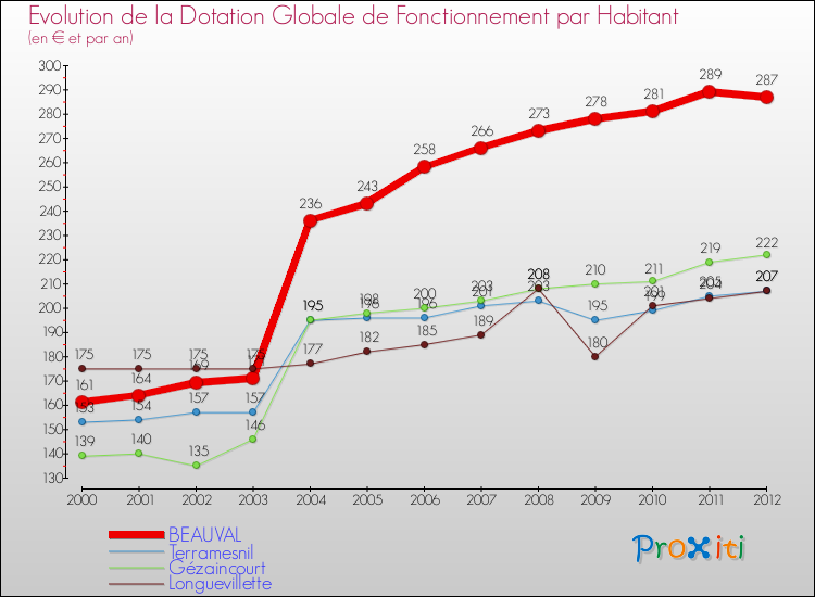 Evolution et montant de la dotation globale de fonctionnement par Habitant pour BEAUVAL et les communes proches Comparaison des dotations globales de fonctionnement par habitant pour BEAUVAL et les communes voisines