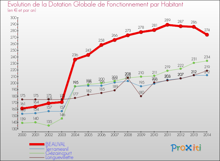 Evolution et montant de la dotation globale de fonctionnement par Habitant pour BEAUVAL et les communes proches de 2000 à 2014. Comparaison des dotations globales de fonctionnement par habitant pour BEAUVAL et les communes voisines de 2000 à 2014.