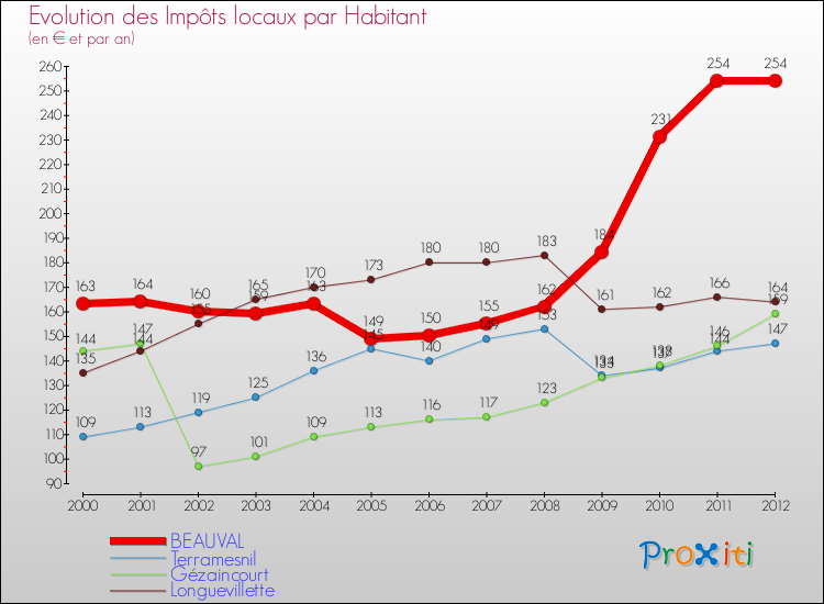 Evolution et montant des impôts locaux par Habitant pour BEAUVAL et les communes proches Comparaison des impôts locaux par habitant pour BEAUVAL et les communes voisines