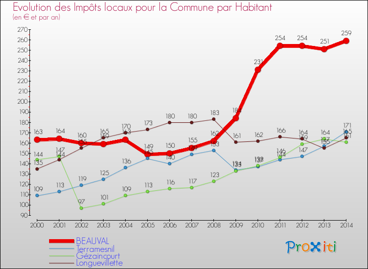 Evolution et montant des impôts locaux par Habitant pour BEAUVAL et les communes proches de 2000 à 2014 Comparaison des impôts locaux par habitant pour BEAUVAL et les communes voisines de 2000 à 2014
