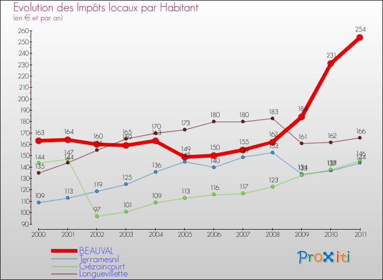 Evolution et montant des impôts locaux par Habitant pour BEAUVAL et les communes proches Comparaison des impôts locaux par habitant pour BEAUVAL et les communes voisines