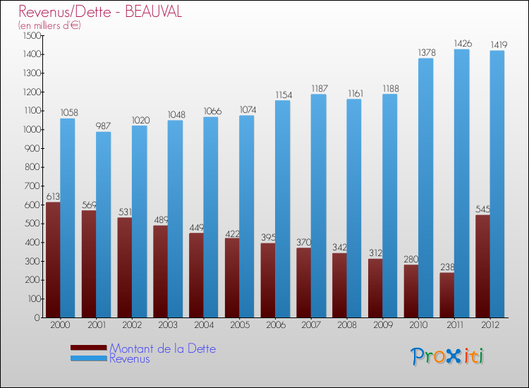 Evolution comparée de la dette et des revenus pour la commune de BEAUVAL de 2000 à 2012 Comparaison de la dette et des revenus pour BEAUVAL de 2000 à 2012