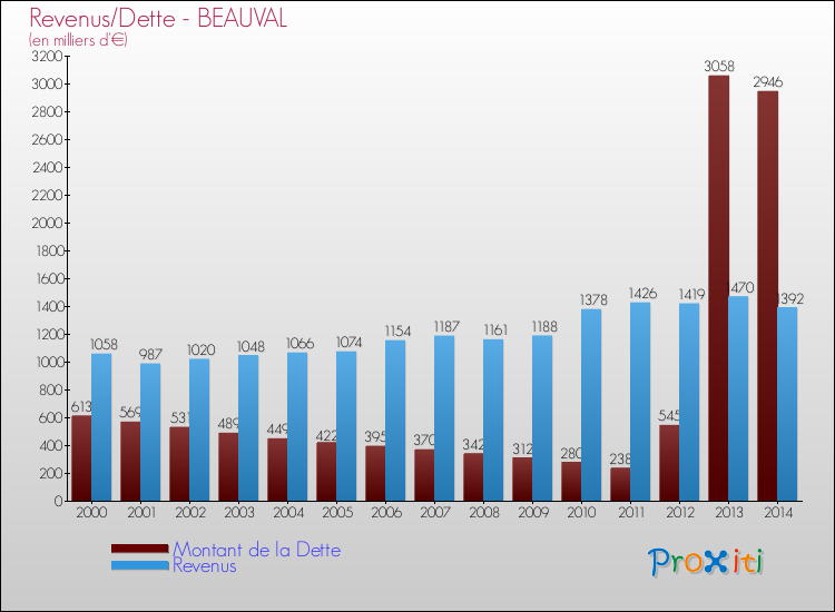 Evolution comparée de la dette et des revenus pour la commune de BEAUVAL de 2000 à 2014 Comparaison de la dette et des revenus pour BEAUVAL de 2000 à 2014