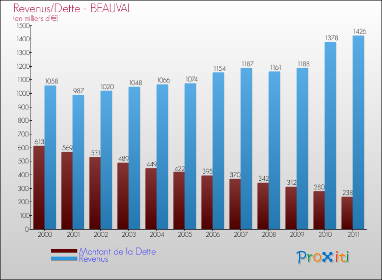 Evolution comparée de la dette et des revenus pour la commune de BEAUVAL de 2000 à 2011 Comparaison de la dette et des revenus pour BEAUVAL de 2000 à 2011