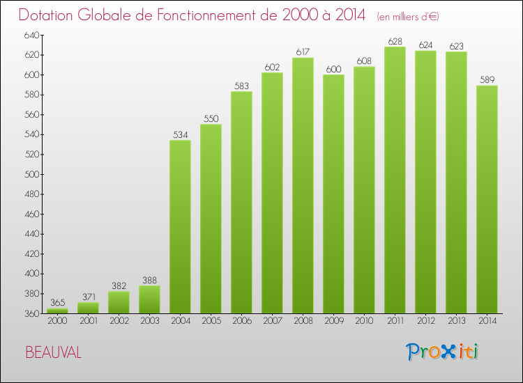 Evolution du montant de la Dotation Globale de Fonctionnement pour la commune de BEAUVAL de 2000 à 2014 Evolution du montant de la Dotation Globale de Fonctionnement pour BEAUVAL de 2000 à 2014