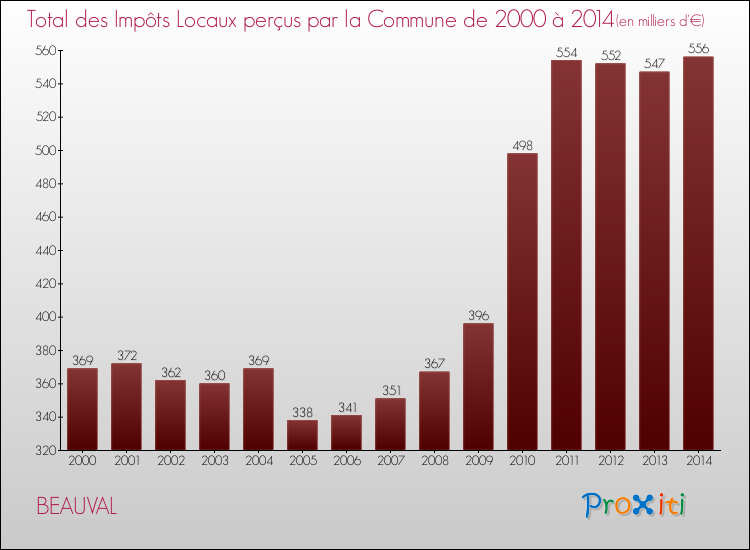 Evolution des Impôts Locaux pour la commune de BEAUVAL de 2000 à 2014 Evolution des Impôts Locaux pour BEAUVAL de 2000 à 2014