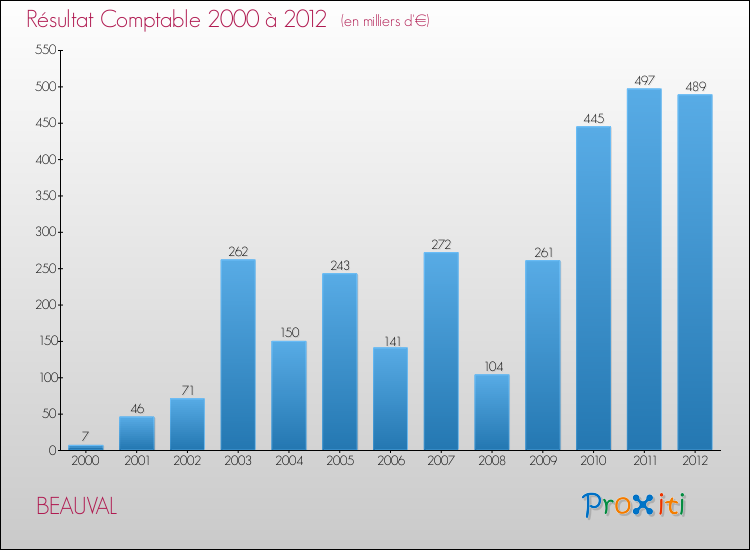 Evolution du résultat comptable pour la commune de BEAUVAL de 2000 à 2012 Evolution du résultat comptable pour BEAUVAL de 2000 à 2012