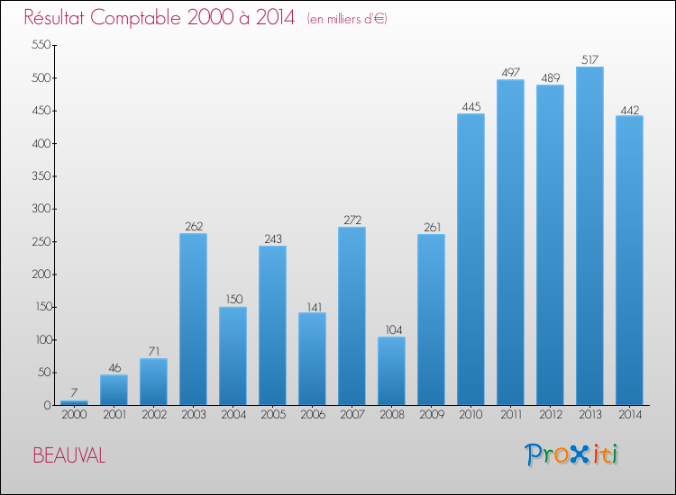Evolution du résultat comptable pour la commune de BEAUVAL de 2000 à 2014 Evolution du résultat comptable pour BEAUVAL de 2000 à 2014
