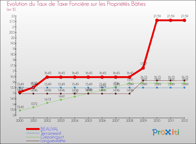 Evolution du taux de la taxe foncière sur le bati pour BEAUVAL et les communes proches de 2000 à 2012 Comparaison des taux de taxe foncière sur le bati pour BEAUVAL et les communes voisines de 2000 à 2012