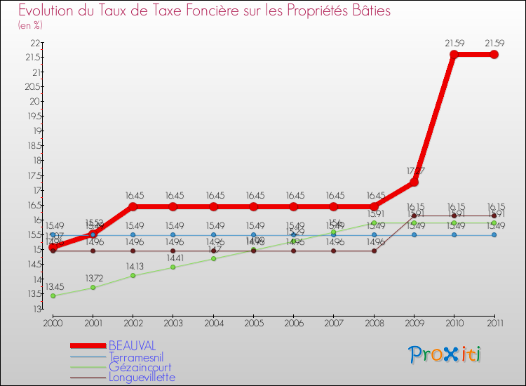 Evolution du taux de la taxe foncière sur le bati pour BEAUVAL et les communes proches Comparaison des taux de taxe foncière sur le bati pour BEAUVAL et les communes voisines