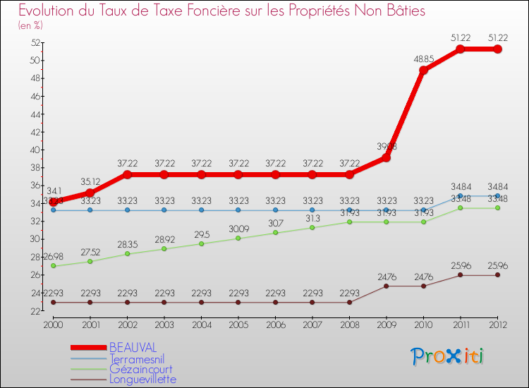 Evolution du taux de la taxe foncière sur les immeubles et terrains non batis pour BEAUVAL et les communes proches de 2000 à 2012 Comparaison des taux de la taxe foncière sur les immeubles et terrains non batis pour BEAUVAL et les communes voisines de 2000 à 2012