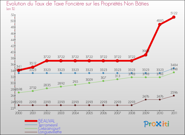 Evolution du taux de la taxe foncière sur les immeubles et terrains non batis pour BEAUVAL et les communes proches Comparaison des taux de la taxe foncière sur les immeubles et terrains non batis pour BEAUVAL et les communes voisines
