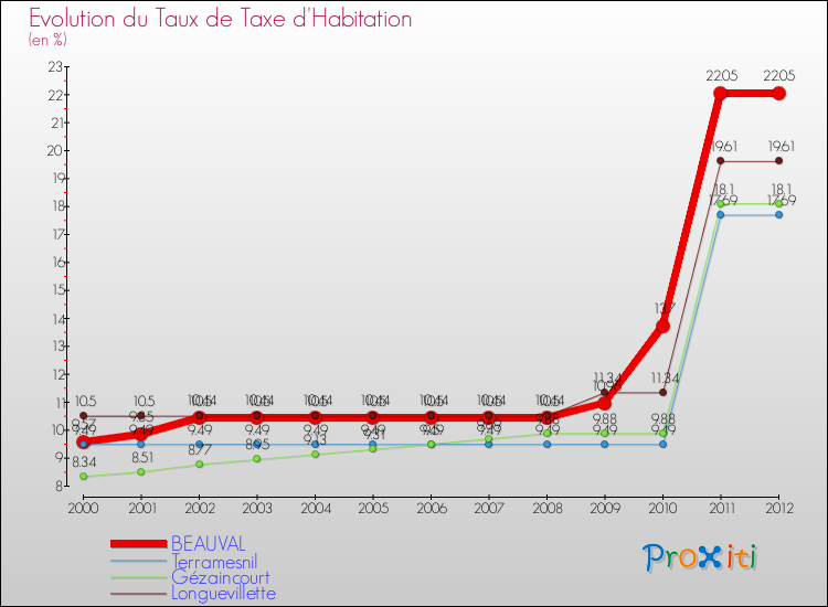 Evolution du taux de la taxe d'habitation pour BEAUVAL et les communes proches Comparaison des taux de la taxe d'habitation pour BEAUVAL et les communes voisines