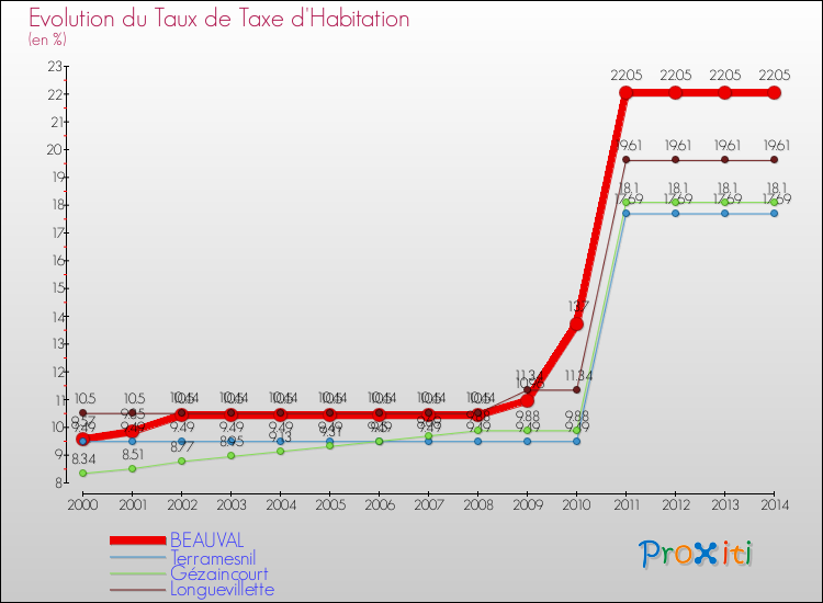 Evolution du taux de la taxe d'habitation pour BEAUVAL et les communes proches de 2000 à 2014 Comparaison des taux de la taxe d'habitation pour BEAUVAL et les communes voisines de 2000 à 2014