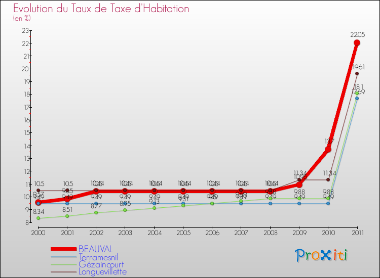 Evolution du taux de la taxe d'habitation pour BEAUVAL et les communes proches Comparaison des taux de la taxe d'habitation pour BEAUVAL et les communes voisines