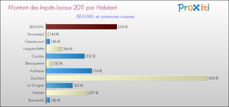 Montant des impôts locaux par Habitant pour BEAUVAL et les communes proches Comparaison des impôts locaux par habitant pour BEAUVAL et les communes voisines