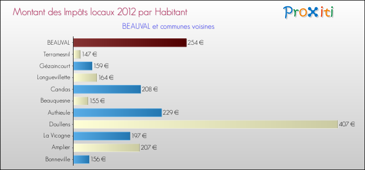 Montant des impôts locaux par Habitant pour BEAUVAL et les communes proches Comparaison des impôts locaux par habitant pour BEAUVAL et les communes voisines