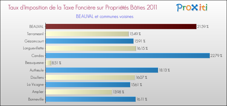 Taux d'imposition de la taxe foncière sur le bati 2011 pour BEAUVAL et les communes proches Comparaison des taux d'imposition de la taxe foncière sur le bati 2011 pour BEAUVAL et les communes voisines