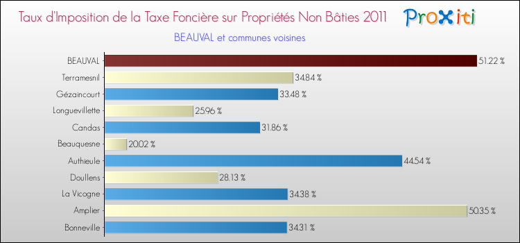 Taux d'imposition de la taxe foncière sur les immeubles et terrains non batis 2011 pour BEAUVAL et les communes proches Comparaison des taux d'imposition de la taxe foncière sur les immeubles et terrains non batis 2011 pour BEAUVAL et les communes voisines