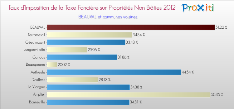 Taux d'imposition de la taxe foncière sur les immeubles et terrains non batis 2012 pour BEAUVAL et les communes proches Comparaison des taux d'imposition de la taxe foncière sur les immeubles et terrains non batis 2012 pour BEAUVAL et les communes voisines