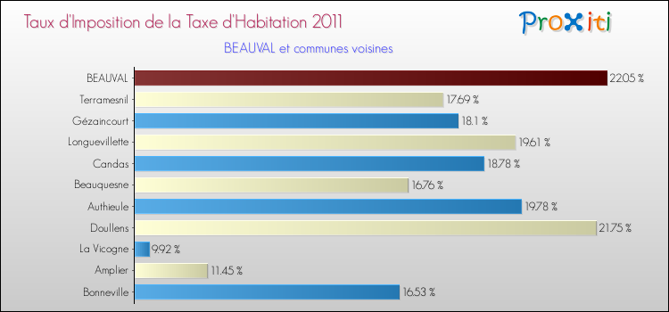 Taux d'imposition de la taxe d'habitation 2011 pour BEAUVAL et les communes proches Comparaison des taux d'imposition de la taxe d'habitation 2011 pour BEAUVAL et les communes voisines