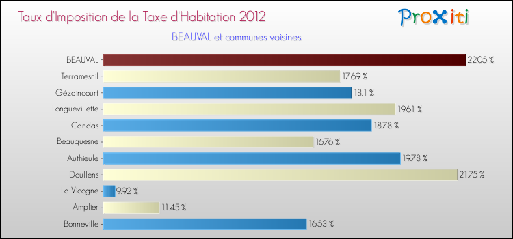 Taux d'imposition de la taxe d'habitation 2012 pour BEAUVAL et les communes proches Comparaison des taux d'imposition de la taxe d'habitation 2012 pour BEAUVAL et les communes voisines