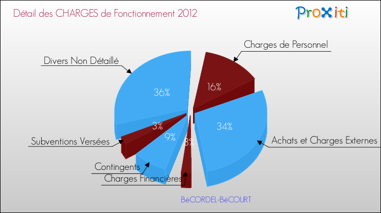 Décomposition des Charges de Fonctionnement 2012 de la commune de BéCORDEL-BéCOURT Charges de Fonctionnement 2012 pour la commune de BéCORDEL-BéCOURT