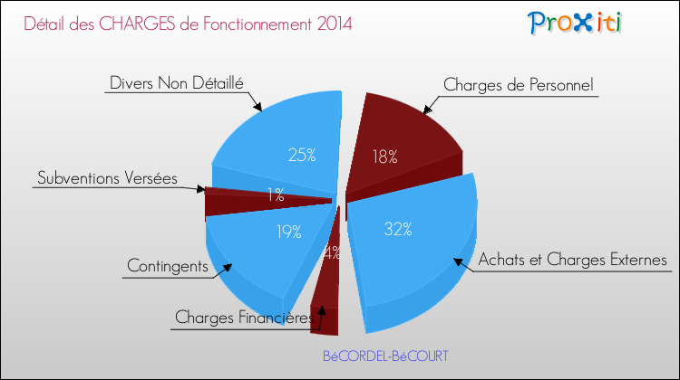 Décomposition des Charges de Fonctionnement 2014 de la commune de BéCORDEL-BéCOURT Charges de Fonctionnement 2014 pour la commune de BéCORDEL-BéCOURT