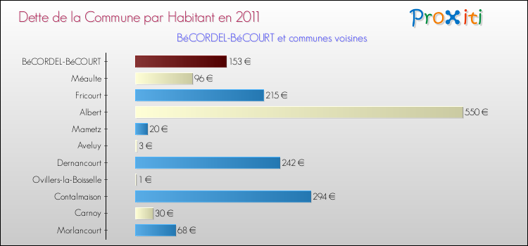 Dette par habitant de la commune en 2011 pour BéCORDEL-BéCOURT et les communes proches Comparaison de la dette par habitant de la commune en 2011 pour BéCORDEL-BéCOURT et les communes voisines
