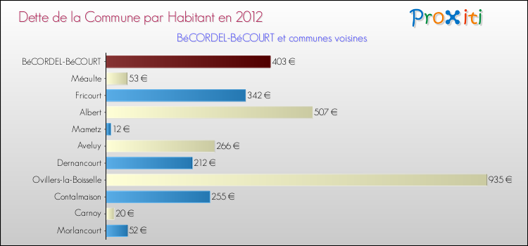 Dette par habitant de la commune en 2012 pour BéCORDEL-BéCOURT et les communes proches Comparaison de la dette par habitant de la commune en 2012 pour BéCORDEL-BéCOURT et les communes voisines