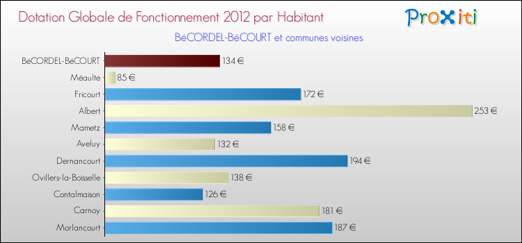 Montant des dotations globales de fonctionnement DGF par Habitant pour BéCORDEL-BéCOURT et les communes proches Comparaison des des dotations globales de fonctionnement DGF par habitant pour BéCORDEL-BéCOURT et les communes voisines