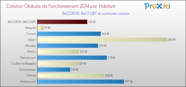 Montant des dotations globales de fonctionnement DGF par Habitant pour BéCORDEL-BéCOURT et les communes proches en 2014. Comparaison des des dotations globales de fonctionnement DGF par habitant pour BéCORDEL-BéCOURT et les communes voisines en 2014.