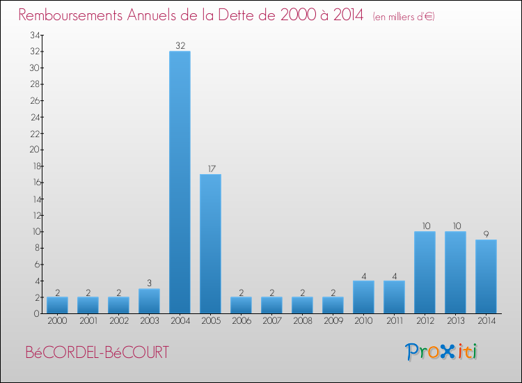 Evolution de l'annuité de la dette pour la commune de BéCORDEL-BéCOURT de 2000 à 2014 Annuités de la dette pour BéCORDEL-BéCOURT de 2000 à 2014