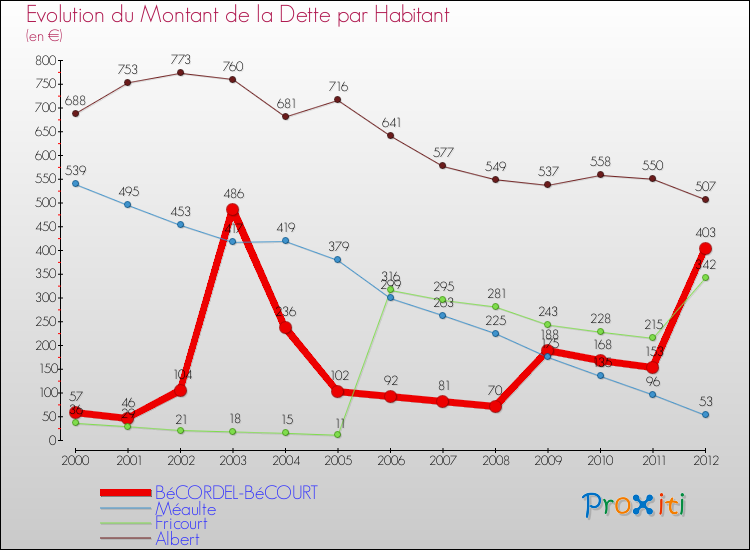 Evolution de la dette par habitant pour la commune de BéCORDEL-BéCOURT et les communes proches de 2000 à 2012 Comparaison de la dette par habitant pour BéCORDEL-BéCOURT et les communes voisines de 2000 à 2012