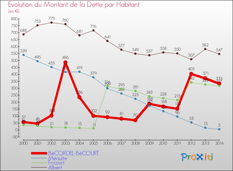 Evolution de la dette par habitant pour la commune de BéCORDEL-BéCOURT et les communes proches de 2000 à 2014 Comparaison de la dette par habitant pour BéCORDEL-BéCOURT et les communes voisines de 2000 à 2014