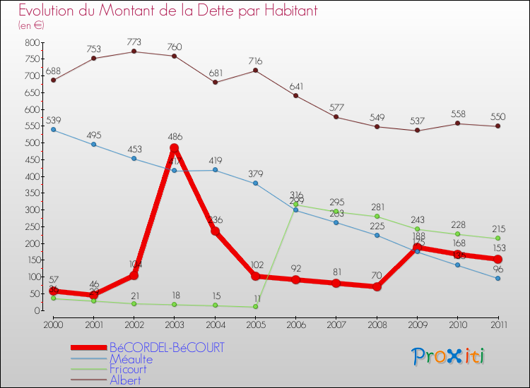 Evolution de la dette par habitant pour la commune de BéCORDEL-BéCOURT et les communes proches Comparaison de la dette par habitant pour BéCORDEL-BéCOURT et les communes voisines