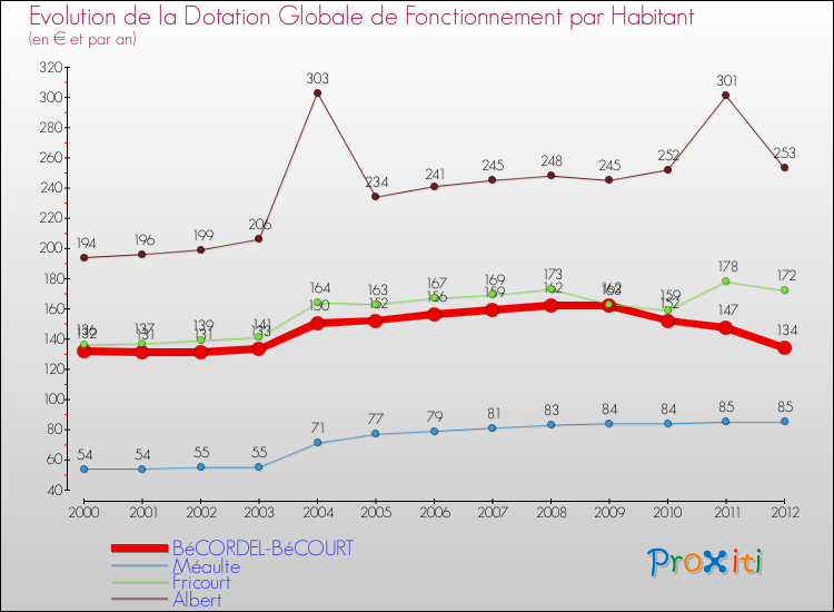 Evolution et montant de la dotation globale de fonctionnement par Habitant pour BéCORDEL-BéCOURT et les communes proches Comparaison des dotations globales de fonctionnement par habitant pour BéCORDEL-BéCOURT et les communes voisines