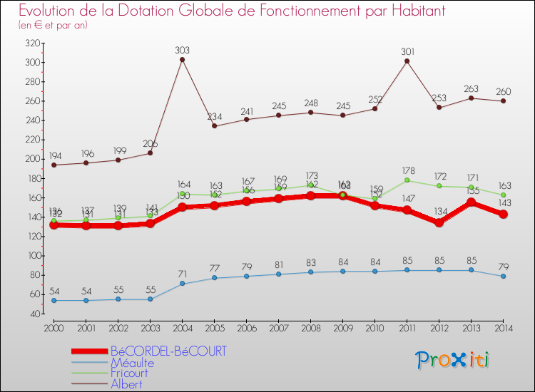 Evolution et montant de la dotation globale de fonctionnement par Habitant pour BéCORDEL-BéCOURT et les communes proches de 2000 à 2014. Comparaison des dotations globales de fonctionnement par habitant pour BéCORDEL-BéCOURT et les communes voisines de 2000 à 2014.