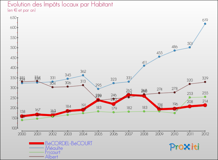 Evolution et montant des impôts locaux par Habitant pour BéCORDEL-BéCOURT et les communes proches Comparaison des impôts locaux par habitant pour BéCORDEL-BéCOURT et les communes voisines