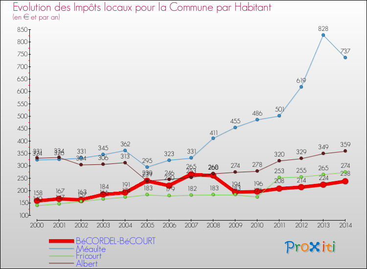 Evolution et montant des impôts locaux par Habitant pour BéCORDEL-BéCOURT et les communes proches de 2000 à 2014 Comparaison des impôts locaux par habitant pour BéCORDEL-BéCOURT et les communes voisines de 2000 à 2014