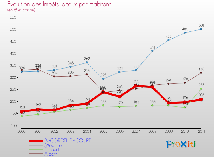Evolution et montant des impôts locaux par Habitant pour BéCORDEL-BéCOURT et les communes proches Comparaison des impôts locaux par habitant pour BéCORDEL-BéCOURT et les communes voisines