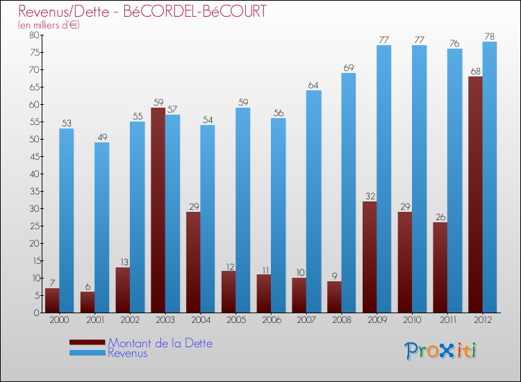 Evolution comparée de la dette et des revenus pour la commune de BéCORDEL-BéCOURT de 2000 à 2012 Comparaison de la dette et des revenus pour BéCORDEL-BéCOURT de 2000 à 2012
