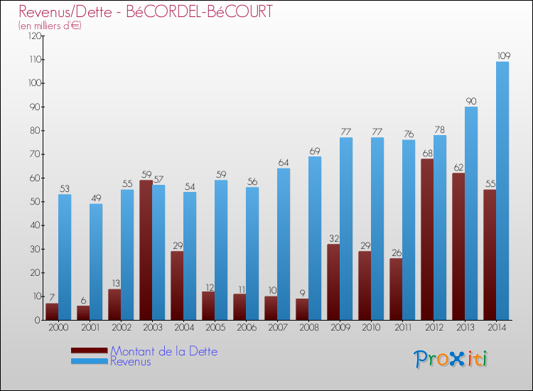 Evolution comparée de la dette et des revenus pour la commune de BéCORDEL-BéCOURT de 2000 à 2014 Comparaison de la dette et des revenus pour BéCORDEL-BéCOURT de 2000 à 2014